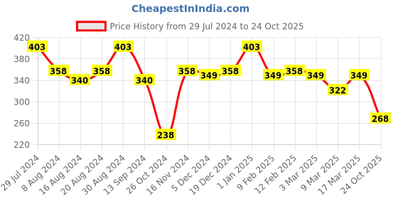 ajio.com carlton london Women Gold-Plated Star & Moon Necklace carlton london Price History Graph from 29 Jul 2024 to 24 Oct 2025