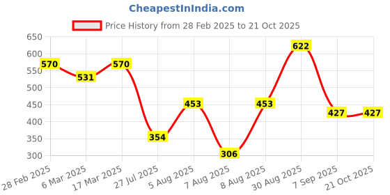 ajio.com carlton london Women Gold-Plated Stone Studded Drop Earrings carlton london Price History Graph from 28 Feb 2025 to 21 Oct 2025
