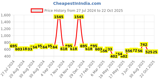 ajio.com carlton london Women Gold-Plated Stone-Studded Ear Cuffs carlton london Price History Graph from 27 Jul 2024 to 21 Oct 2025