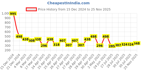 ajio.com carlton london Women Gold Plated Teardrop Dangling Earring carlton london Price History Graph from 15 Dec 2024 to 25 Nov 2025