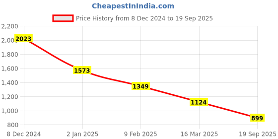ajio.com carlton london Women Hand Bag carlton london Price History Graph from 8 Dec 2024 to 19 Sep 2025