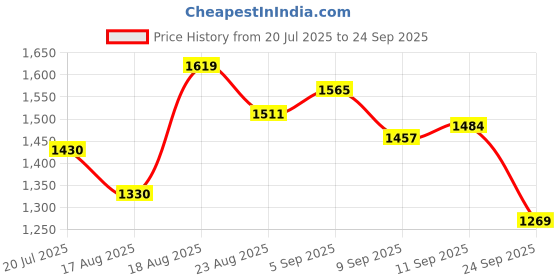 ajio.com carlton london Women Kitten Heeled Sandals with Synthetic Upper carlton london Price History Graph from 20 Jul 2025 to 24 Sep 2025