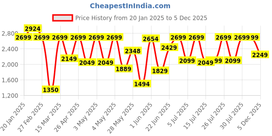 ajio.com carlton london Women Mid-Calf Boots carlton london Price History Graph from 20 Jan 2025 to 5 Dec 2025