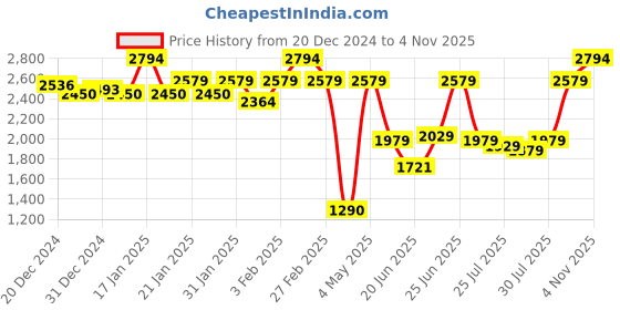 ajio.com carlton london Women Mid-Calf Boots with Synthetic upper carlton london Price History Graph from 20 Dec 2024 to 4 Nov 2025