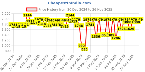 ajio.com carlton london Women Mid-Calf Boots with Synthetic Upper carlton london Price History Graph from 20 Dec 2024 to 26 Nov 2025