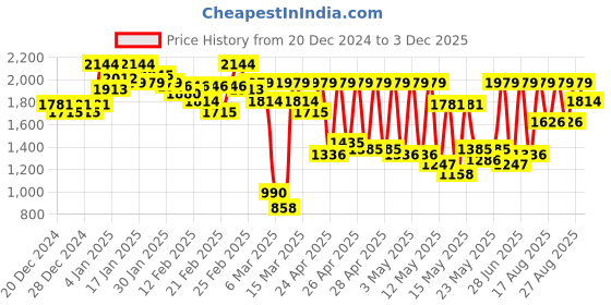 ajio.com carlton london Women Mid-Calf Boots with Synthetic Upper carlton london Price History Graph from 20 Dec 2024 to 3 Dec 2025