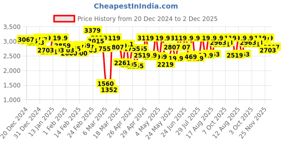 ajio.com carlton london Women Mid-Calf Boots With Synthetic Upper carlton london Price History Graph from 20 Dec 2024 to 2 Dec 2025