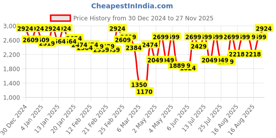 ajio.com carlton london Women Mid-Calf Boots with Synthetic Upper carlton london Price History Graph from 30 Dec 2024 to 27 Nov 2025