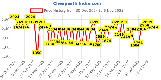 ajio.com carlton london Women Mid-Calf Boots with Synthetic Upper carlton london Price History Graph from 30 Dec 2024 to 6 Nov 2025
