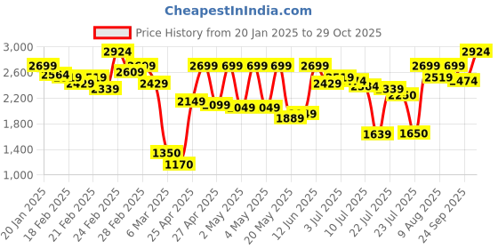 ajio.com carlton london Women Mid-Calf Boots with Synthetic upper carlton london Price History Graph from 20 Jan 2025 to 29 Oct 2025