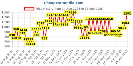 ajio.com carlton london Women Mirrored Polarised Oval Sunglasses - 0981-C2 carlton london Price History Graph from 14 Aug 2024 to 18 Sep 2025
