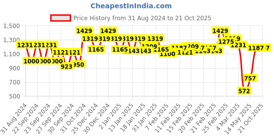 ajio.com carlton london Women Open-Toe Chunky-Heeled Sandals carlton london Price History Graph from 31 Aug 2024 to 20 Oct 2025