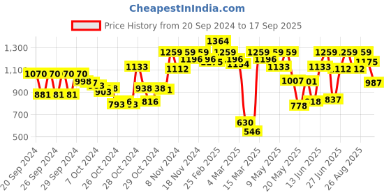 ajio.com carlton london Women Open-Toe Chunky Heeled Sandals carlton london Price History Graph from 20 Sep 2024 to 17 Sep 2025