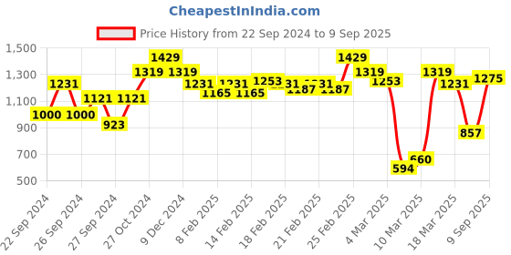 ajio.com carlton london Women Open-Toe Chunky-Heeled Sandals carlton london Price History Graph from 22 Sep 2024 to 9 Sep 2025