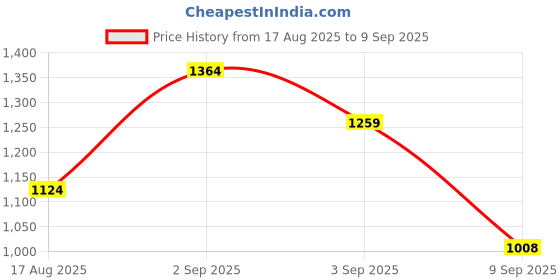 ajio.com carlton london Women Open-Toe Sandals with Buckle Closure carlton london Price History Graph from 17 Aug 2025 to 9 Sep 2025