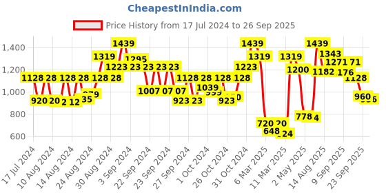 ajio.com carlton london Women Open-Toe Sandals with Buckle Fastening carlton london Price History Graph from 17 Jul 2024 to 26 Sep 2025