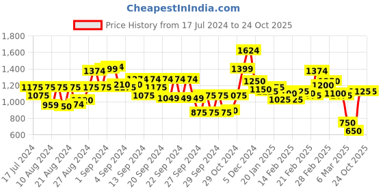 ajio.com carlton london Women Open-Toe Sandals with Buckle Fastening carlton london Price History Graph from 17 Jul 2024 to 24 Oct 2025