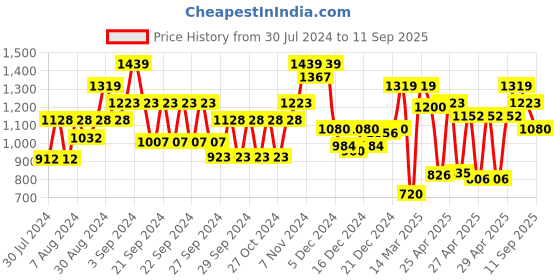 ajio.com carlton london Women Open-Toe Sandals with Buckle Fastening carlton london Price History Graph from 30 Jul 2024 to 11 Sep 2025