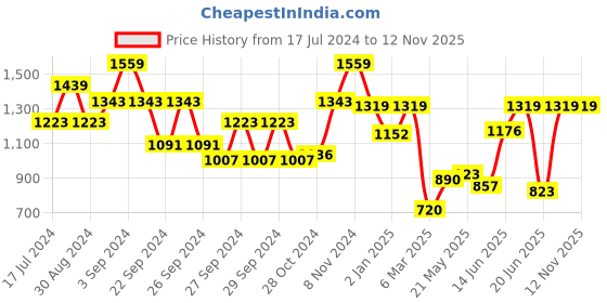 ajio.com carlton london Women Open-Toe Sandals with Velcro Fastening carlton london Price History Graph from 17 Jul 2024 to 9 Nov 2025