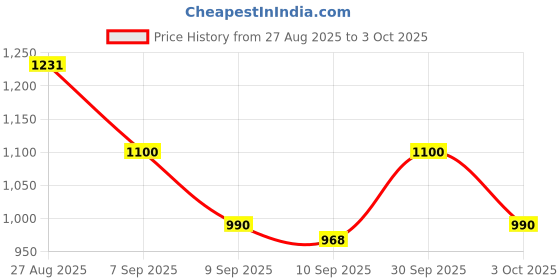 ajio.com carlton london Women Open-Toe Slides Flat Sandals carlton london Price History Graph from 27 Aug 2025 to 3 Oct 2025