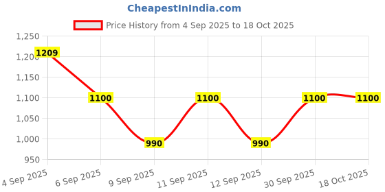 ajio.com carlton london Women Open-Toe Slides Flat Sandals carlton london Price History Graph from 4 Sep 2025 to 18 Oct 2025