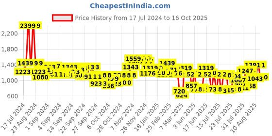 ajio.com carlton london Women Open-Toe Slingback Sandals carlton london Price History Graph from 17 Jul 2024 to 16 Oct 2025