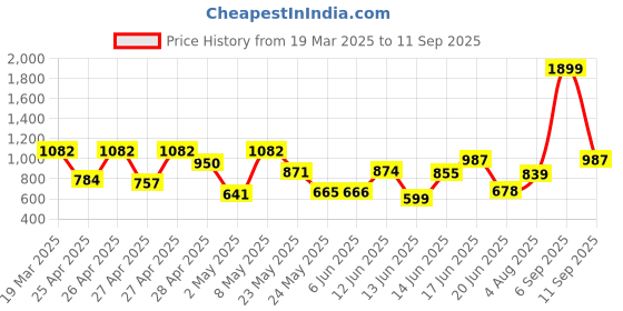 ajio.com carlton london Women Open-Toe Slip-On Flat Sandals carlton london Price History Graph from 19 Mar 2025 to 11 Sep 2025