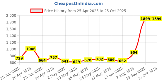 ajio.com carlton london Women Open-Toe Slip-On Flat Sandals carlton london Price History Graph from 25 Apr 2025 to 24 Oct 2025