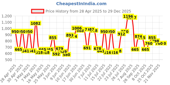 ajio.com carlton london Women Open-Toe Slip-On Flat Sandals carlton london Price History Graph from 28 Apr 2025 to 28 Dec 2025