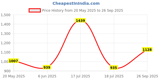 ajio.com carlton london Women Open-Toe Slip-On Flat Sandals carlton london Price History Graph from 20 May 2025 to 26 Sep 2025