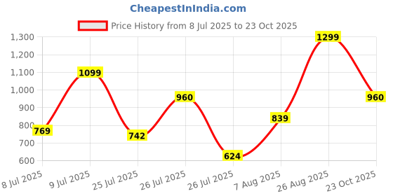 ajio.com carlton london Women Open-Toe Slip-On Flat Sandals carlton london Price History Graph from 8 Jul 2025 to 23 Oct 2025