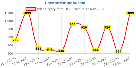 ajio.com carlton london Women Open-Toe Slip-On Flat Sandals carlton london Price History Graph from 10 Jul 2025 to 13 Nov 2025