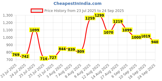ajio.com carlton london Women Open-Toe Slip-On Flat Sandals carlton london Price History Graph from 23 Jul 2025 to 24 Sep 2025