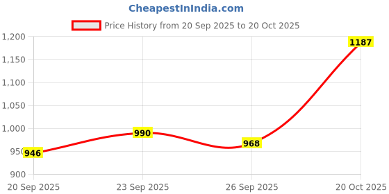 ajio.com carlton london Women Open-Toe Slip-On Flat Sandals carlton london Price History Graph from 20 Sep 2025 to 20 Oct 2025