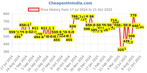 ajio.com carlton london Women Open-Toe Slip-On Flip-Flops carlton london Price History Graph from 17 Jul 2024 to 21 Oct 2025