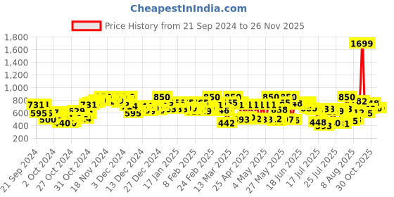 ajio.com carlton london Women Open-Toe Slip-On Flip-Flops carlton london Price History Graph from 21 Sep 2024 to 24 Nov 2025