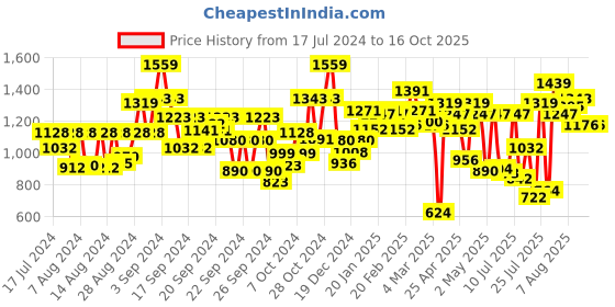 ajio.com carlton london Women Open-Toe Slip-On Sandals carlton london Price History Graph from 17 Jul 2024 to 14 Oct 2025