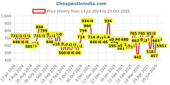 ajio.com carlton london Women Open-Toe Slip-On Sandals carlton london Price History Graph from 17 Jul 2024 to 22 Oct 2025