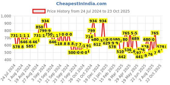 ajio.com carlton london Women Open-Toe Slip-On Sandals carlton london Price History Graph from 24 Jul 2024 to 22 Oct 2025