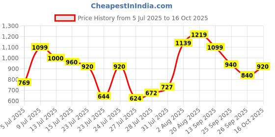 ajio.com carlton london Women Open-Toe Slip-On Sandals carlton london Price History Graph from 5 Jul 2025 to 16 Oct 2025