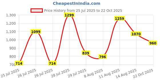 ajio.com carlton london Women Open-Toe Slip-On Sandals carlton london Price History Graph from 25 Jul 2025 to 22 Oct 2025