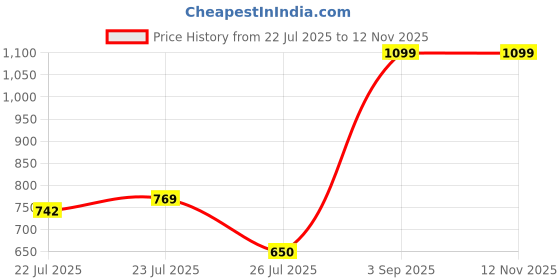 ajio.com carlton london Women Open-Toe Slip-On Sandals carlton london Price History Graph from 22 Jul 2025 to 10 Nov 2025