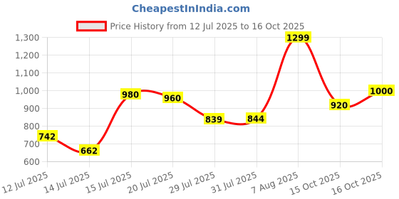 ajio.com carlton london Women Open-Toe Slip-On Sandals carlton london Price History Graph from 12 Jul 2025 to 16 Oct 2025