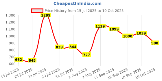 ajio.com carlton london Women Open-Toe Slip-On Sandals carlton london Price History Graph from 15 Jul 2025 to 19 Oct 2025