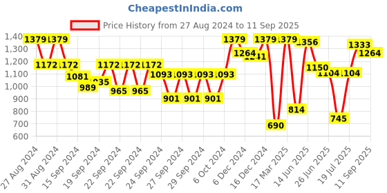 ajio.com carlton london Women Open-Toe Slip-On Stilettos carlton london Price History Graph from 27 Aug 2024 to 11 Sep 2025