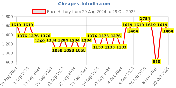 ajio.com carlton london Women Open-Toe Stilettos with Chain Applique carlton london Price History Graph from 29 Aug 2024 to 29 Oct 2025