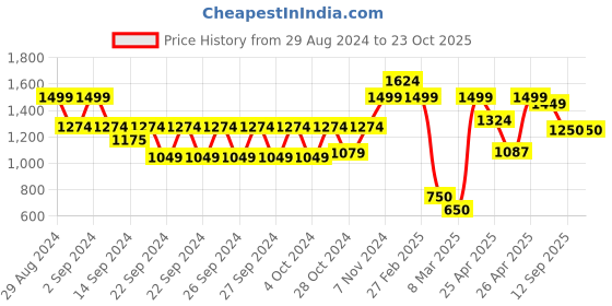 ajio.com carlton london Women Open Wedge Platform Sandals carlton london Price History Graph from 29 Aug 2024 to 23 Oct 2025