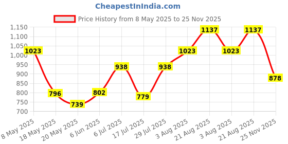 ajio.com carlton london Women Overseized Sunglasses carlton london Price History Graph from 8 May 2025 to 25 Nov 2025