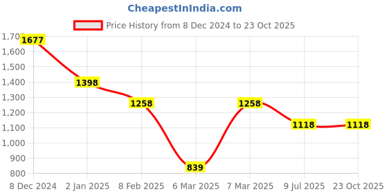ajio.com carlton london Women Patterned Sling Bag with Chain Strap carlton london Price History Graph from 8 Dec 2024 to 23 Oct 2025