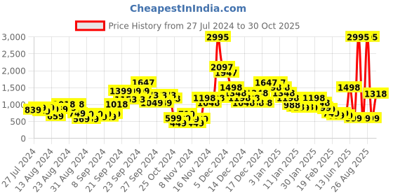 ajio.com carlton london Women Peep-Toe Pumps carlton london Price History Graph from 27 Jul 2024 to 30 Oct 2025